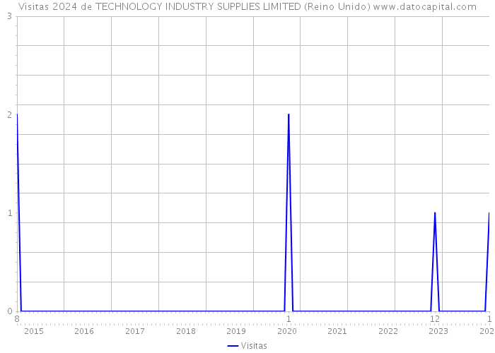 Visitas 2024 de TECHNOLOGY INDUSTRY SUPPLIES LIMITED (Reino Unido) 