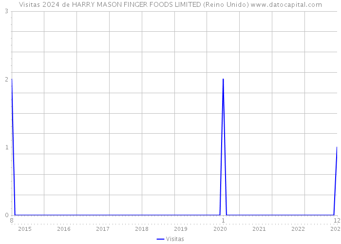 Visitas 2024 de HARRY MASON FINGER FOODS LIMITED (Reino Unido) 