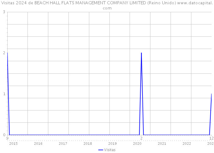 Visitas 2024 de BEACH HALL FLATS MANAGEMENT COMPANY LIMITED (Reino Unido) 