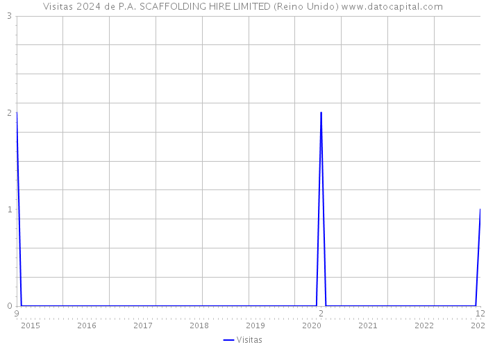 Visitas 2024 de P.A. SCAFFOLDING HIRE LIMITED (Reino Unido) 