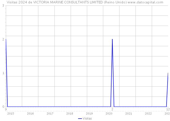 Visitas 2024 de VICTORIA MARINE CONSULTANTS LIMITED (Reino Unido) 