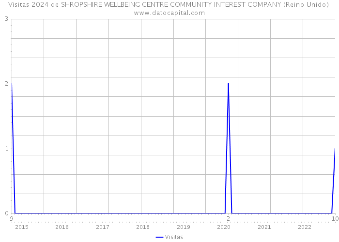 Visitas 2024 de SHROPSHIRE WELLBEING CENTRE COMMUNITY INTEREST COMPANY (Reino Unido) 