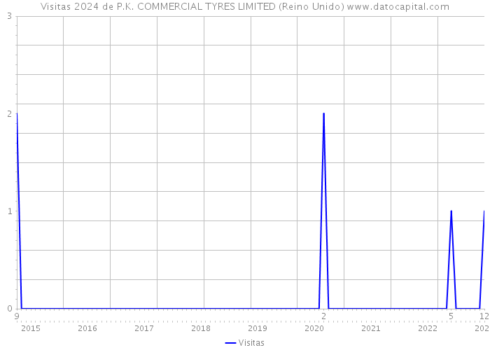 Visitas 2024 de P.K. COMMERCIAL TYRES LIMITED (Reino Unido) 