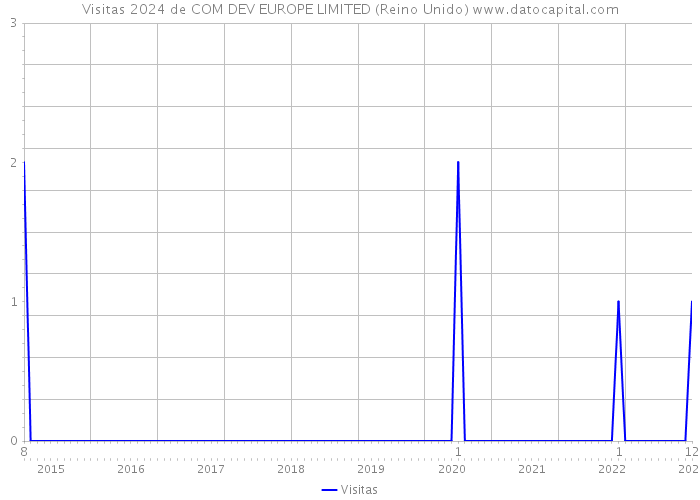 Visitas 2024 de COM DEV EUROPE LIMITED (Reino Unido) 