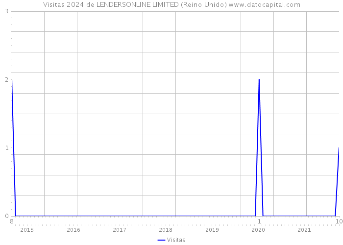 Visitas 2024 de LENDERSONLINE LIMITED (Reino Unido) 