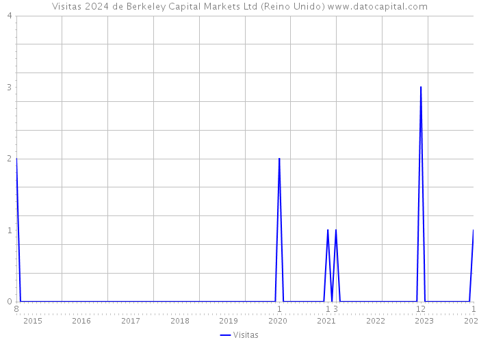 Visitas 2024 de Berkeley Capital Markets Ltd (Reino Unido) 