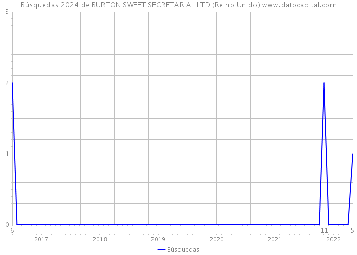 Búsquedas 2024 de BURTON SWEET SECRETARIAL LTD (Reino Unido) 