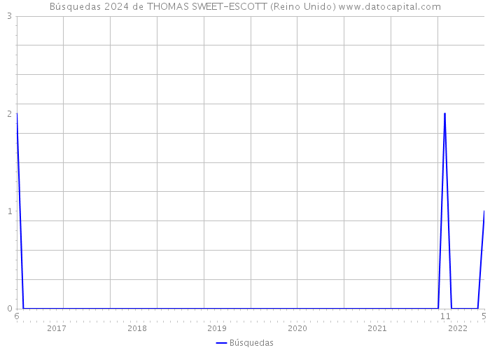 Búsquedas 2024 de THOMAS SWEET-ESCOTT (Reino Unido) 
