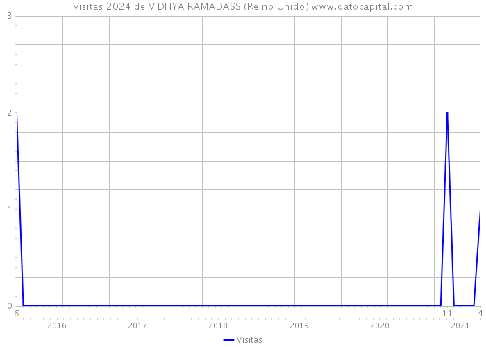 Visitas 2024 de VIDHYA RAMADASS (Reino Unido) 