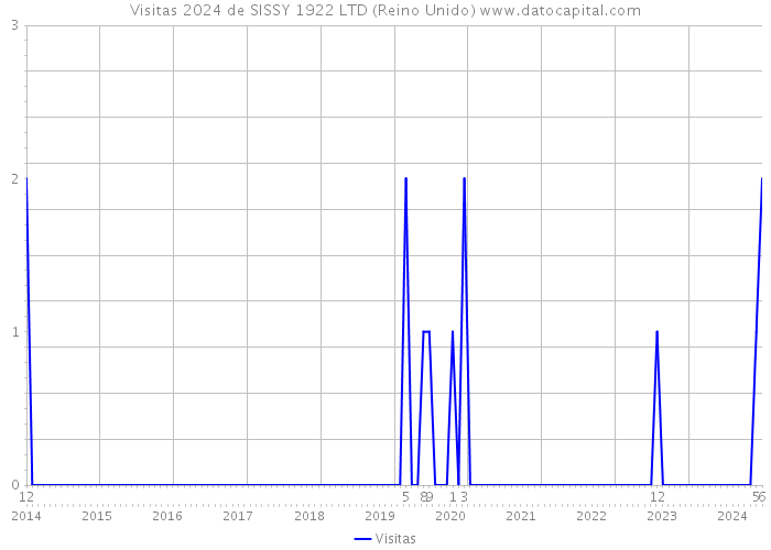 Visitas 2024 de SISSY 1922 LTD (Reino Unido) 