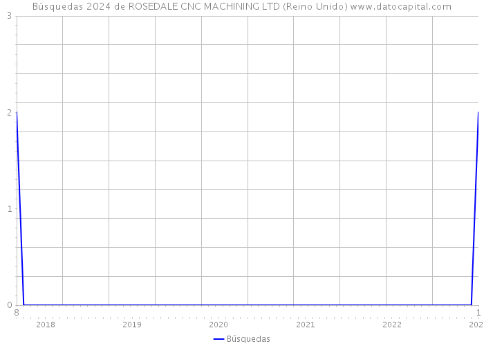 Búsquedas 2024 de ROSEDALE CNC MACHINING LTD (Reino Unido) 