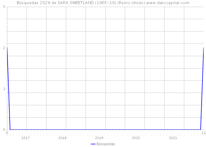 Búsquedas 2024 de SARA SWEETLAND (1965-10) (Reino Unido) 