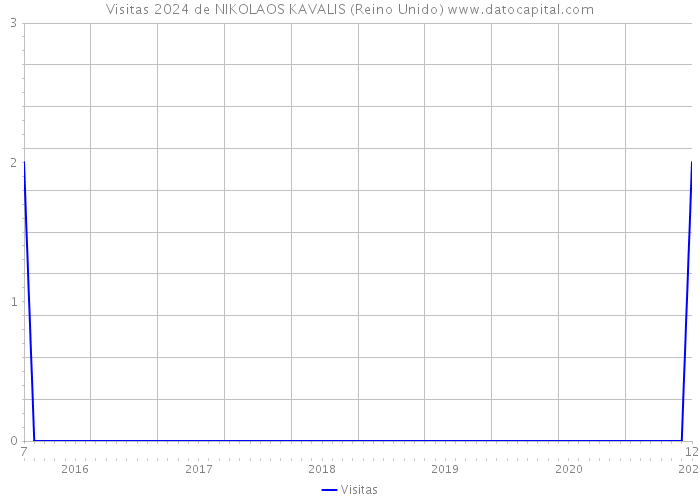 Visitas 2024 de NIKOLAOS KAVALIS (Reino Unido) 