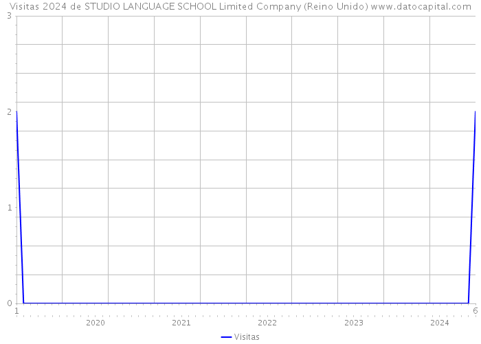 Visitas 2024 de STUDIO LANGUAGE SCHOOL Limited Company (Reino Unido) 
