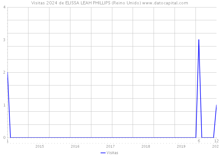 Visitas 2024 de ELISSA LEAH PHILLIPS (Reino Unido) 