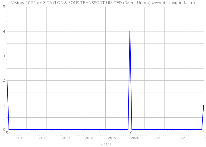 Visitas 2024 de B TAYLOR & SONS TRANSPORT LIMITED (Reino Unido) 