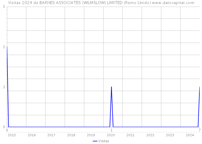 Visitas 2024 de BARNES ASSOCIATES (WILMSLOW) LIMITED (Reino Unido) 