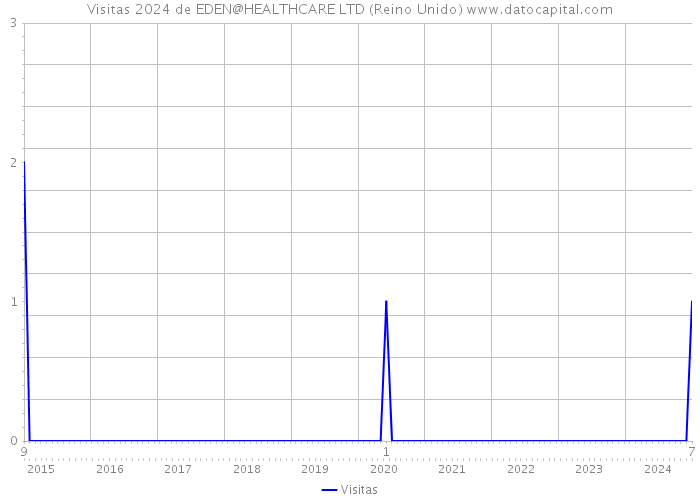 Visitas 2024 de EDEN@HEALTHCARE LTD (Reino Unido) 