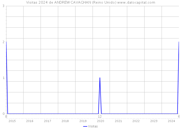 Visitas 2024 de ANDREW CAVAGHAN (Reino Unido) 