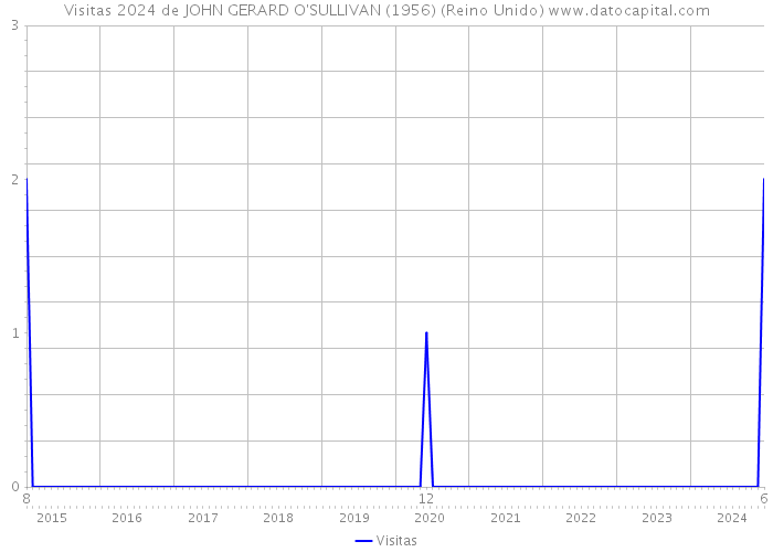 Visitas 2024 de JOHN GERARD O'SULLIVAN (1956) (Reino Unido) 