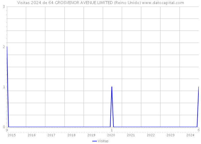 Visitas 2024 de 64 GROSVENOR AVENUE LIMITED (Reino Unido) 