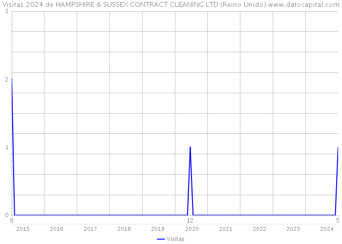 Visitas 2024 de HAMPSHIRE & SUSSEX CONTRACT CLEANING LTD (Reino Unido) 