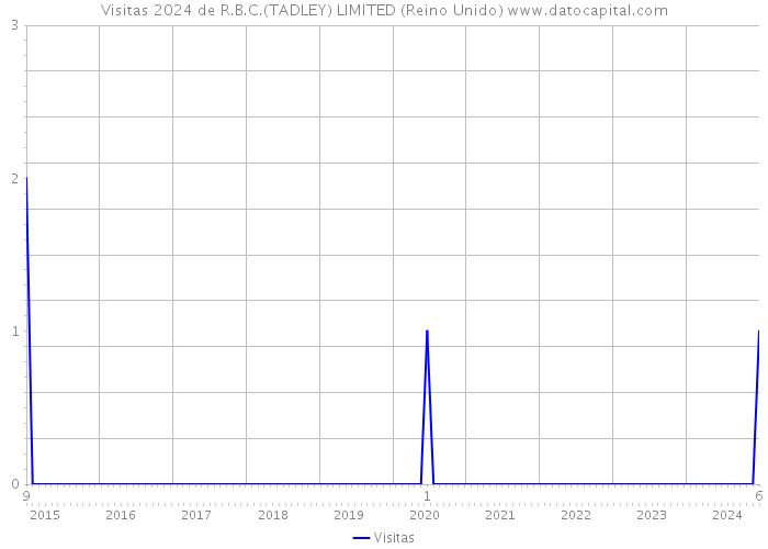 Visitas 2024 de R.B.C.(TADLEY) LIMITED (Reino Unido) 