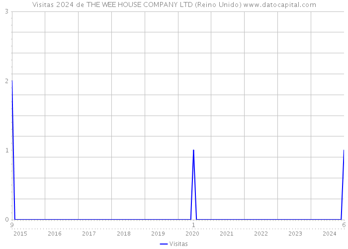 Visitas 2024 de THE WEE HOUSE COMPANY LTD (Reino Unido) 