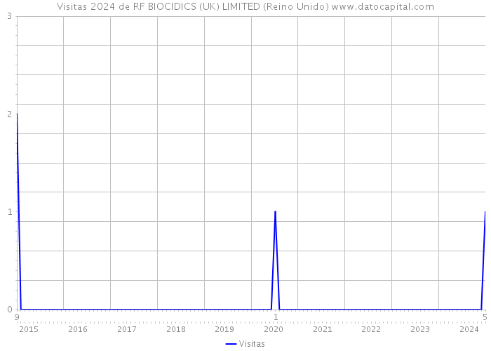 Visitas 2024 de RF BIOCIDICS (UK) LIMITED (Reino Unido) 