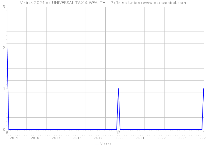 Visitas 2024 de UNIVERSAL TAX & WEALTH LLP (Reino Unido) 