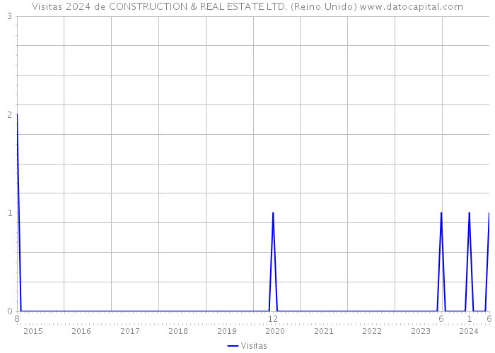 Visitas 2024 de CONSTRUCTION & REAL ESTATE LTD. (Reino Unido) 