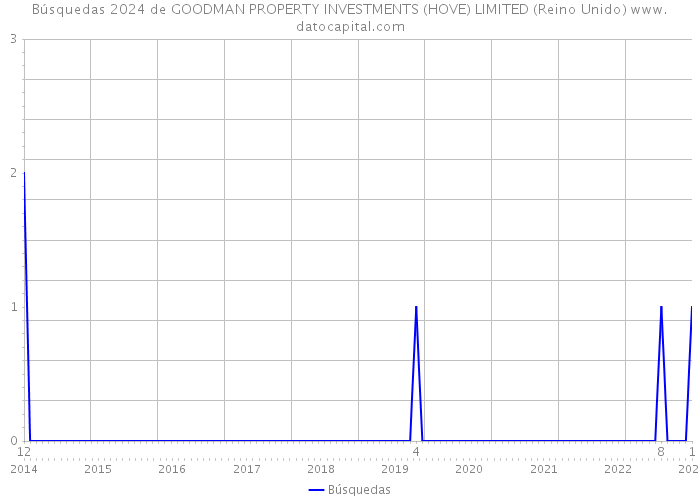Búsquedas 2024 de GOODMAN PROPERTY INVESTMENTS (HOVE) LIMITED (Reino Unido) 