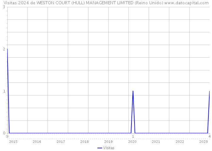 Visitas 2024 de WESTON COURT (HULL) MANAGEMENT LIMITED (Reino Unido) 