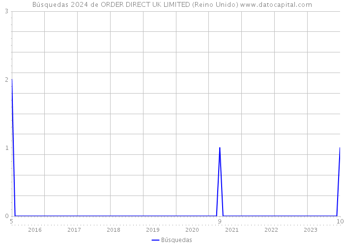 Búsquedas 2024 de ORDER DIRECT UK LIMITED (Reino Unido) 