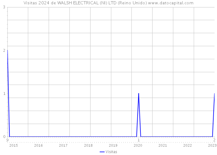 Visitas 2024 de WALSH ELECTRICAL (NI) LTD (Reino Unido) 