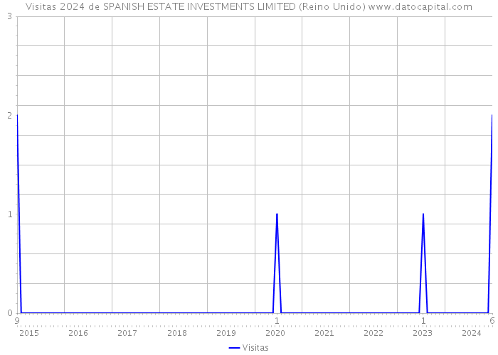 Visitas 2024 de SPANISH ESTATE INVESTMENTS LIMITED (Reino Unido) 