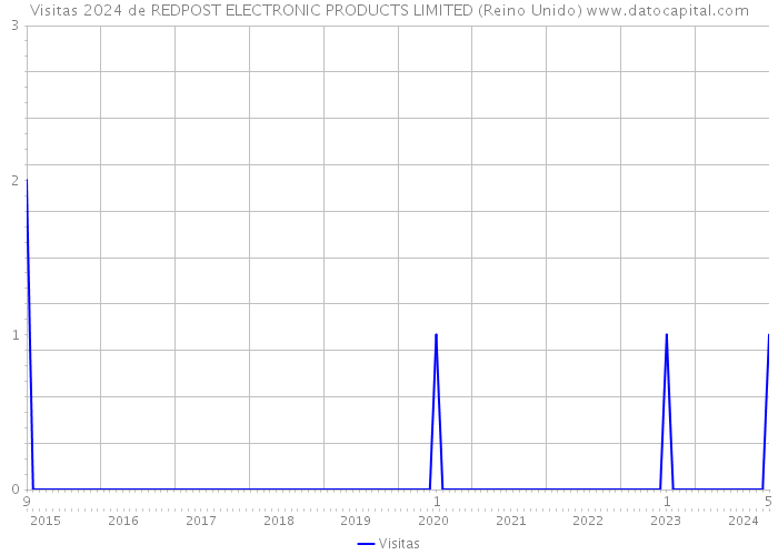 Visitas 2024 de REDPOST ELECTRONIC PRODUCTS LIMITED (Reino Unido) 