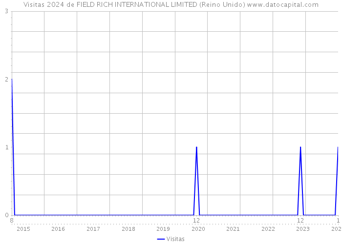 Visitas 2024 de FIELD RICH INTERNATIONAL LIMITED (Reino Unido) 