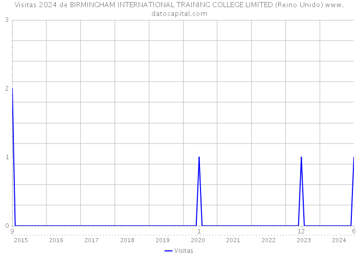 Visitas 2024 de BIRMINGHAM INTERNATIONAL TRAINING COLLEGE LIMITED (Reino Unido) 