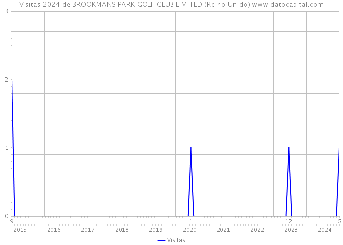 Visitas 2024 de BROOKMANS PARK GOLF CLUB LIMITED (Reino Unido) 