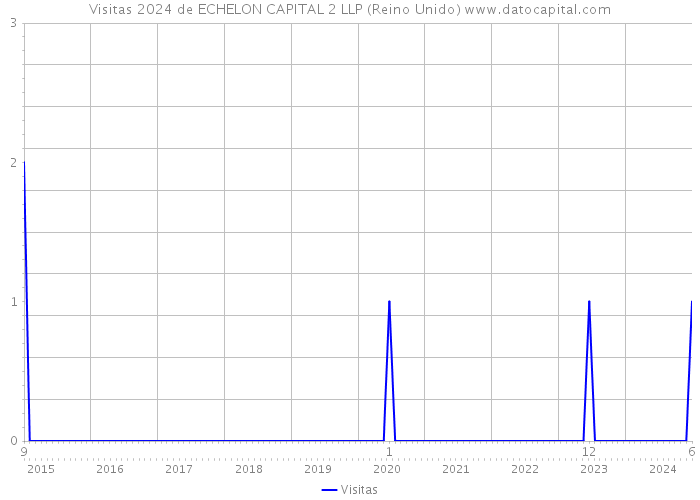 Visitas 2024 de ECHELON CAPITAL 2 LLP (Reino Unido) 