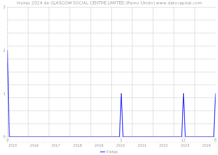 Visitas 2024 de GLASGOW SOCIAL CENTRE LIMITED (Reino Unido) 