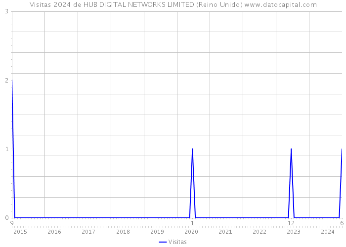Visitas 2024 de HUB DIGITAL NETWORKS LIMITED (Reino Unido) 