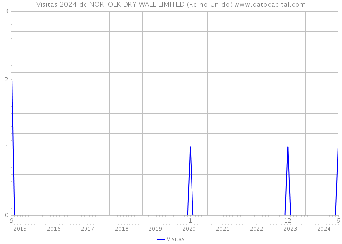 Visitas 2024 de NORFOLK DRY WALL LIMITED (Reino Unido) 