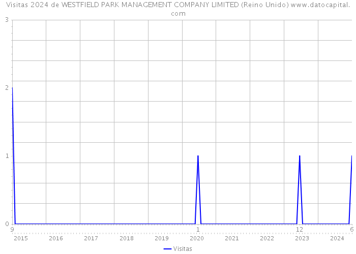 Visitas 2024 de WESTFIELD PARK MANAGEMENT COMPANY LIMITED (Reino Unido) 