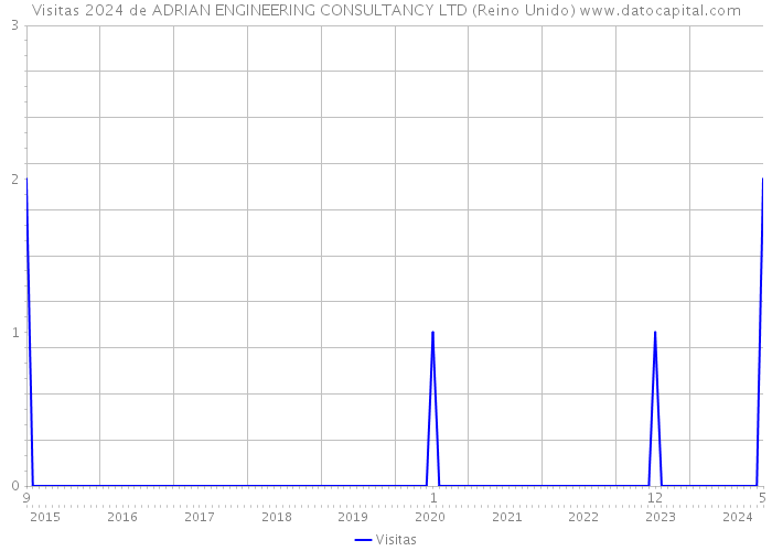 Visitas 2024 de ADRIAN ENGINEERING CONSULTANCY LTD (Reino Unido) 