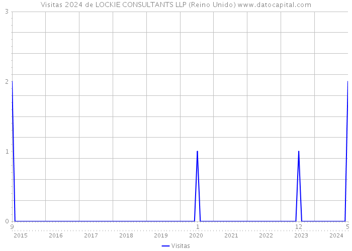 Visitas 2024 de LOCKIE CONSULTANTS LLP (Reino Unido) 
