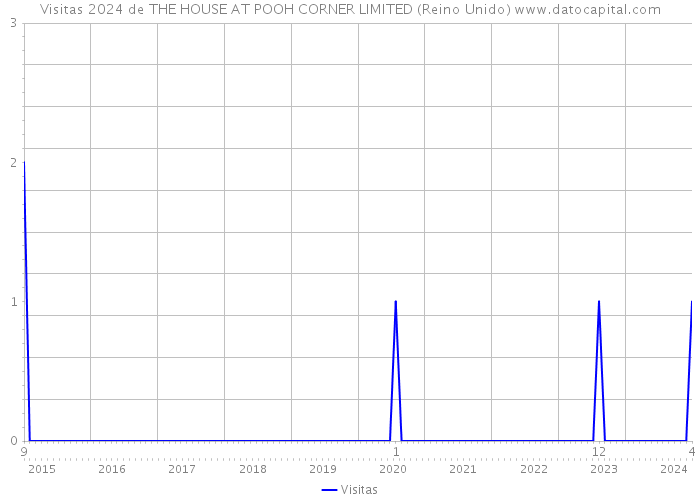 Visitas 2024 de THE HOUSE AT POOH CORNER LIMITED (Reino Unido) 