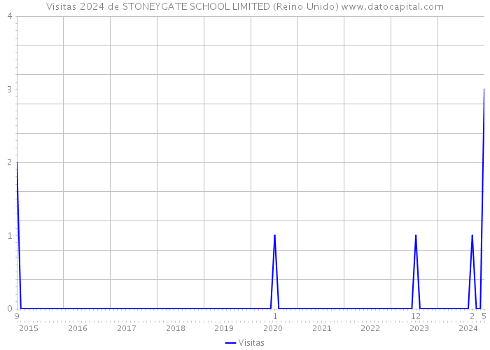 Visitas 2024 de STONEYGATE SCHOOL LIMITED (Reino Unido) 