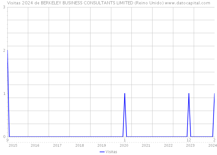 Visitas 2024 de BERKELEY BUSINESS CONSULTANTS LIMITED (Reino Unido) 